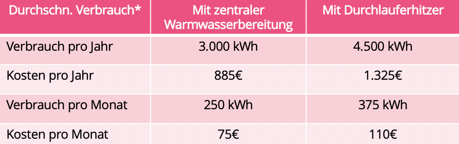 Stromverbrauch 4 Personen Haushalt E WIE EINFACH